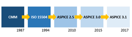 Intron Technology Attains ASPICE CL3 Certification Highest Industry Recognition for Software Develop(图3)